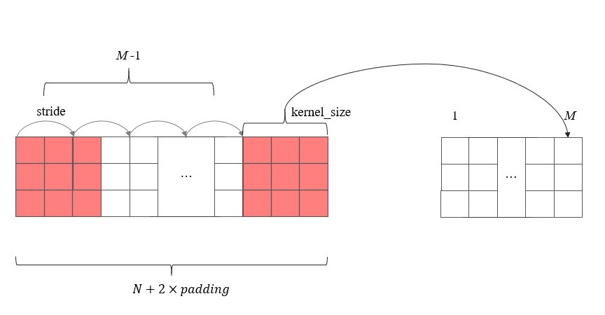 图解卷积层stride，padding，kernel_size 和卷积前后特征图尺寸之间的关系