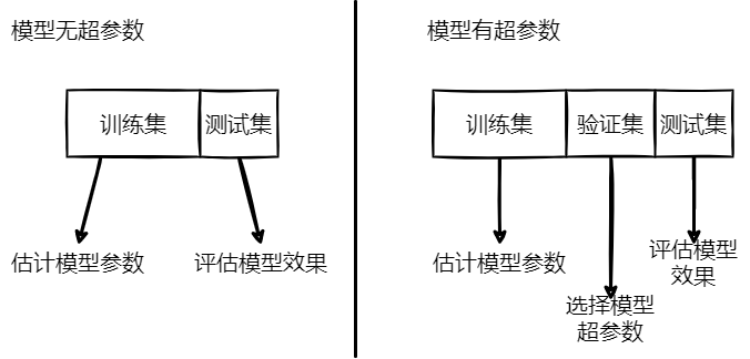 模型有无超参数