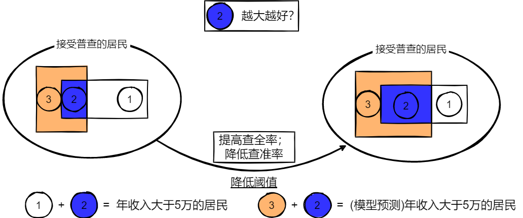 查准率与查全率